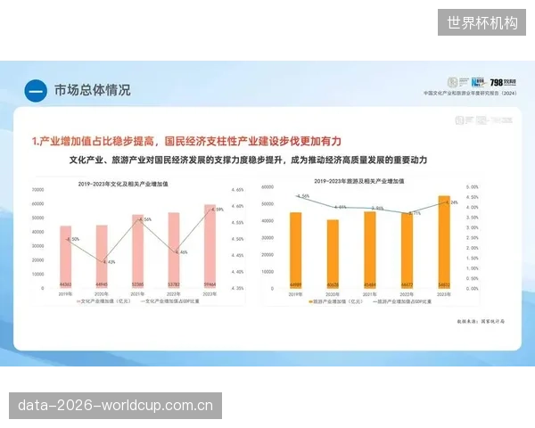 体育产业增加值年均增长11.6%，其中与文旅融合的“体育+”业态贡献率超过30%，成为产业升级的关键突破口